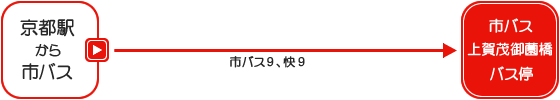 上賀茂神社 アクセス