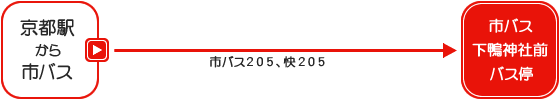 下鴨神社 アクセス