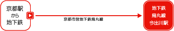 京都御所 アクセス